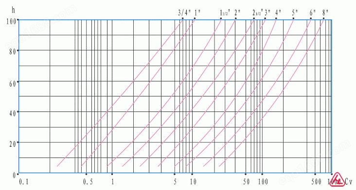 气动笼式单座调节阀_等百分比特性曲线图