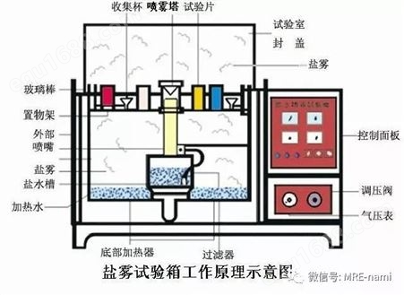PCBA电路板防盐雾纳米材料防水结构和纳米防水盐雾测试?