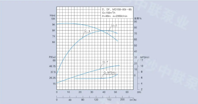 D、DG、DF、MD150-80型多级泵性能曲线图